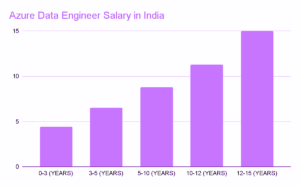 Azure Data Engineer Salary_5