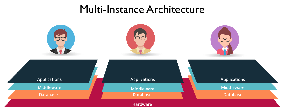 MultiInstance Architecture- What Is ServiceNow- Edureka