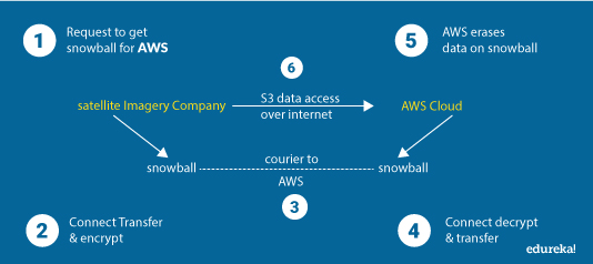 Data Flow - AWS Snowball And Snowmobile Tutorial - Edureka